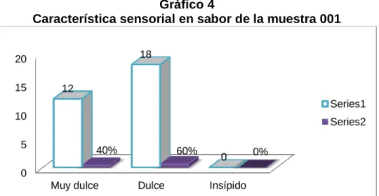 Gráfico 4 