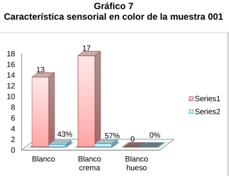 Gráfico 7 