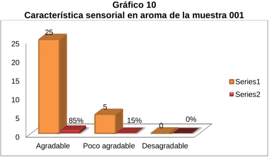 Gráfico 10 