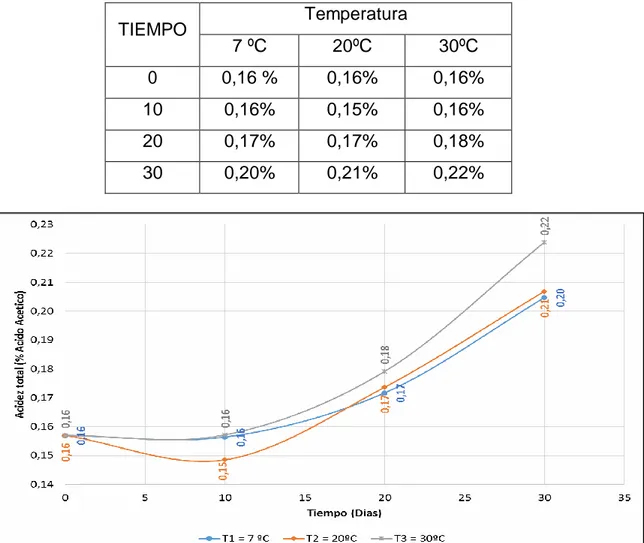 Cuadro  N°  19.  Variacion  del  %  acidez  total  con  respecto  al  tiempo  a  diferentes temperaturas de almacenamiento de la muestra EC3 