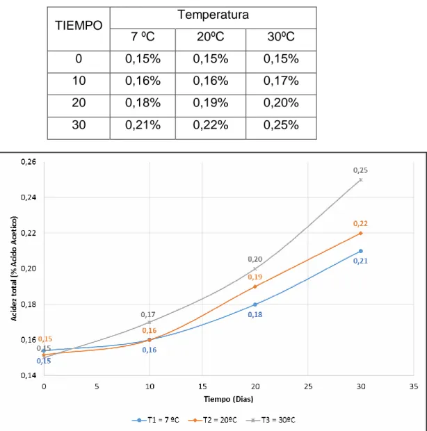 Cuadro N° 20. Variacion del % acidez total con respecto al tiempo a  diferentes temperaturas de almacenamiento de la muestra EB