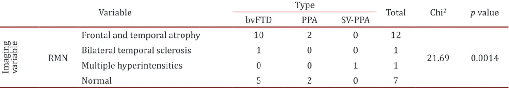 Table 4.  Contingency table between type of FTD and NMR.