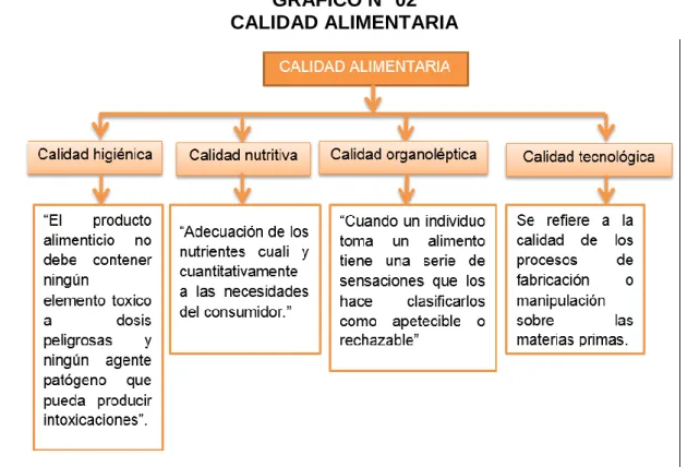 GRÁFICO N° 02  CALIDAD ALIMENTARIA 
