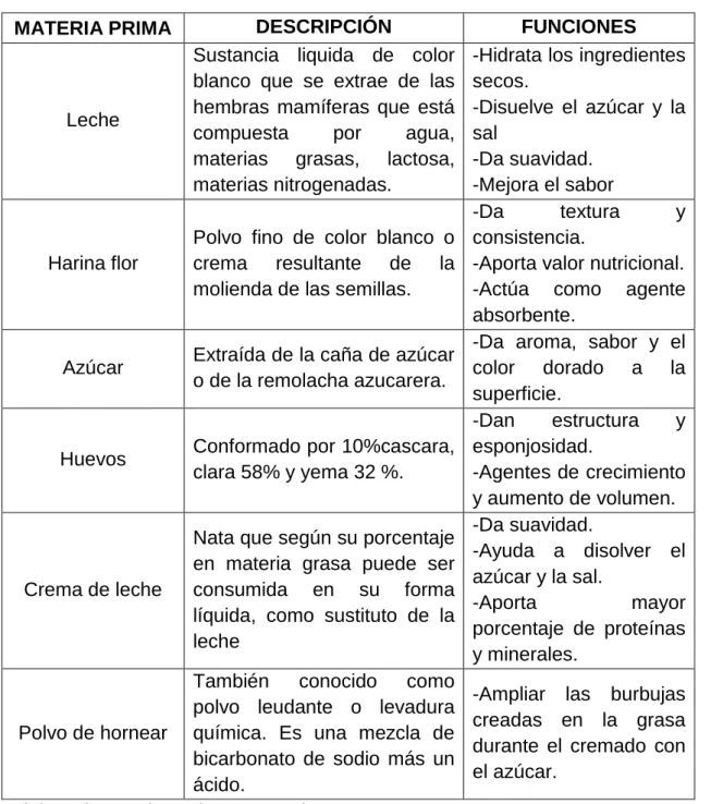 TABLA 03-Descripcion de materia prima 