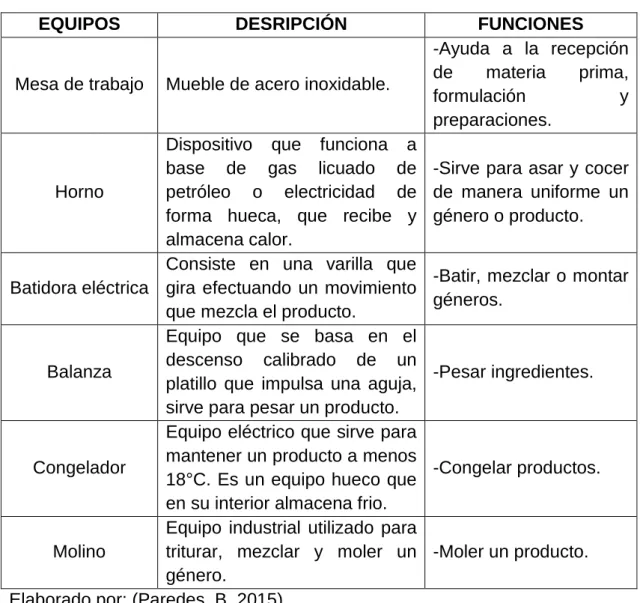 TABLA 04-Descripción de equipos 
