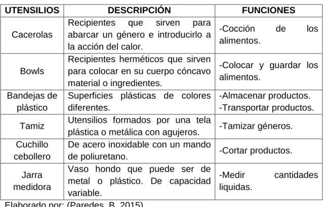 TABLA 05-Descripción de utensilios 