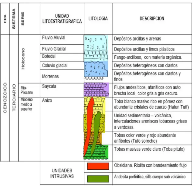 Figura 2.01 Columna estratigráfica 
