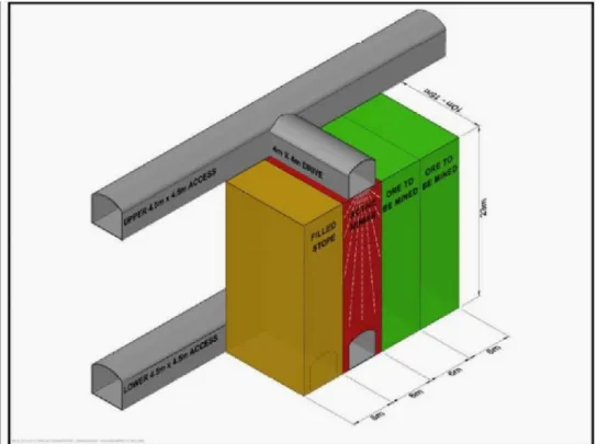 Figura 3.02 Esquema de método de explotación SARC, vista  longitudinal 