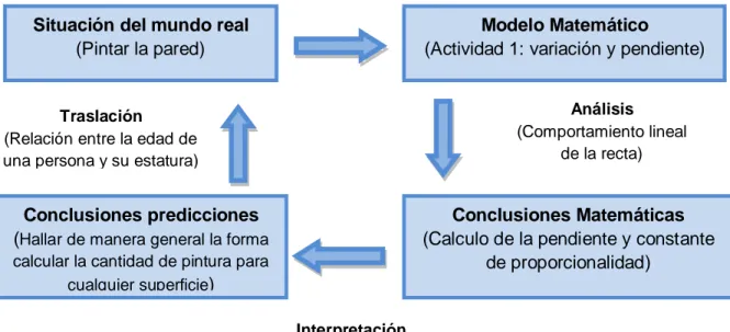 Ilustración 11. Algoritmo del proceso de modelación en la situación 3
