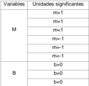 Tabla 2. Variables y unidades significantes de la función lineal en el registro algebraico    La elección de estas unidades significantes se justifica debido a la relevancia que  tienen los rangos de valores que podría tomar el coeficiente  