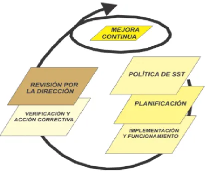 Figura 2.5: Elementos del sistema OHSAS 18001:2007 
