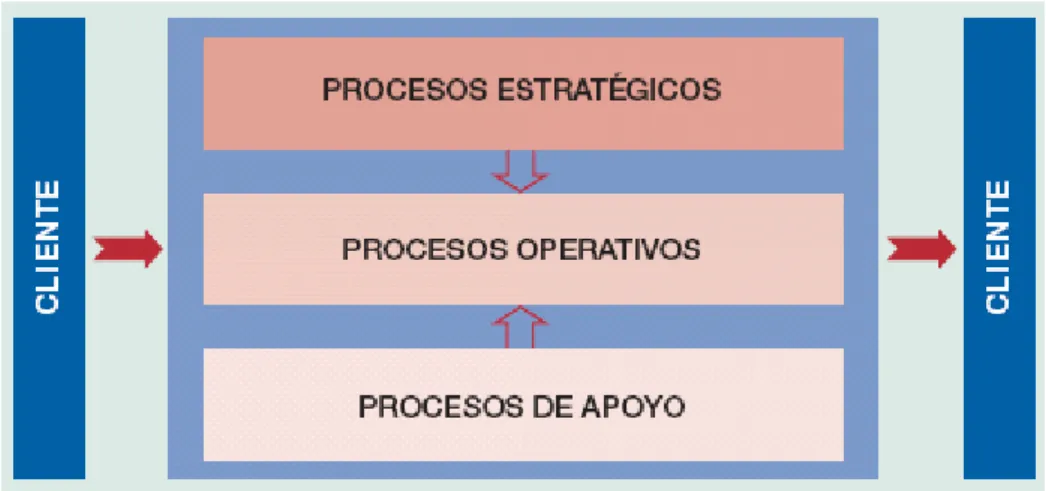 Figura 2.9: Modelo de Mapa de Procesos. 