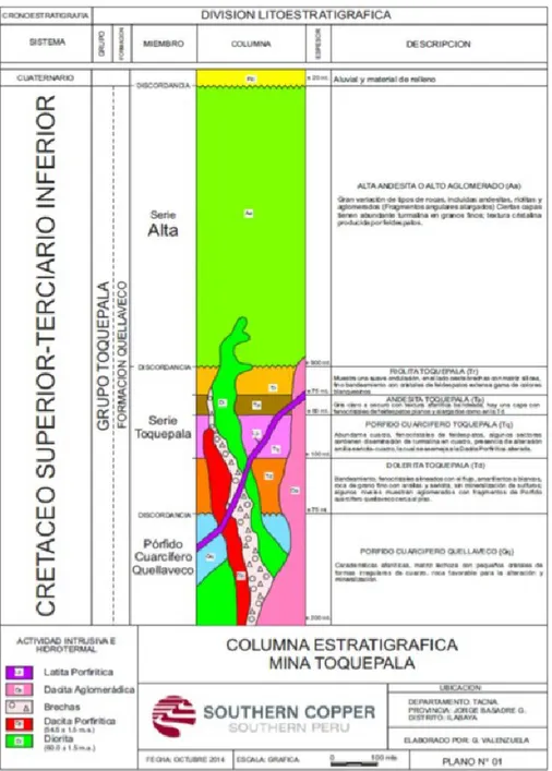Figura 6: Columna estratigráfica de mina Toquepala    Fuente: German Valenzuela. Tesis 