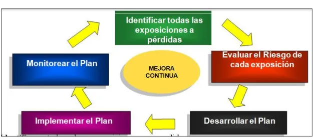 Gráfico Nº 03 Mejora continua en seguridad 