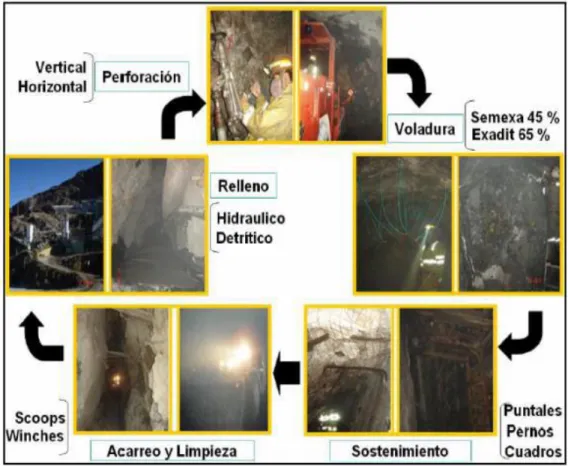 Foto Nº 02: Ciclo de minado de Arcata 