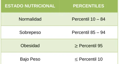 TABLA 3. PUNTOS DE CORTE PARA IMC EN ADOLESCENTES  (PERCENTILES) 