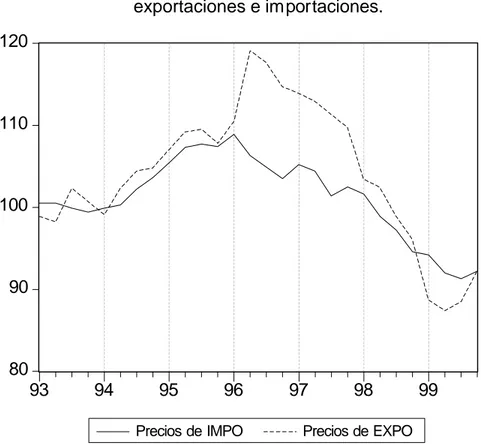 Gráfico 3. Indices de precios de exportaciones e importaciones.