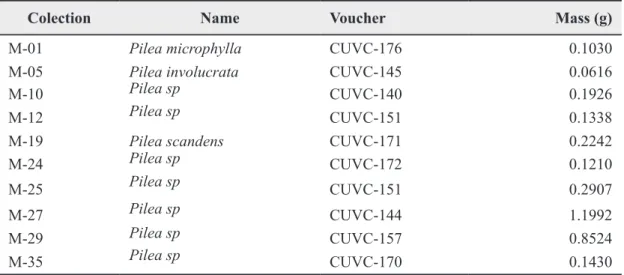 Table 1. Collection, voucher numbers, and sample masses of plant species used for extraction.