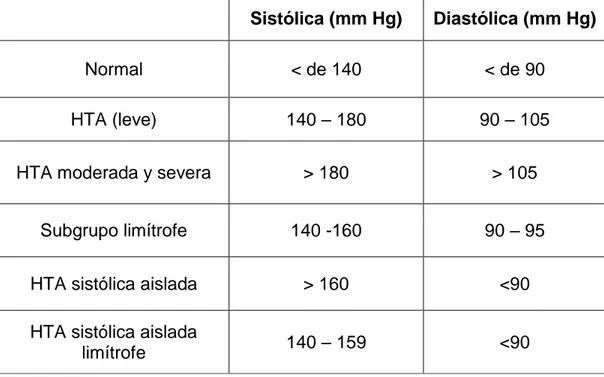 Tabla 3 Clasificación de la hipertensión arterial OMS 