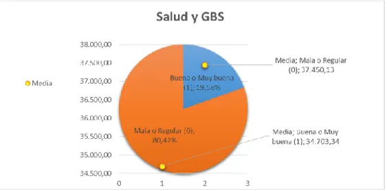 Figura 2: Percepción del estado de Salud y GBS 