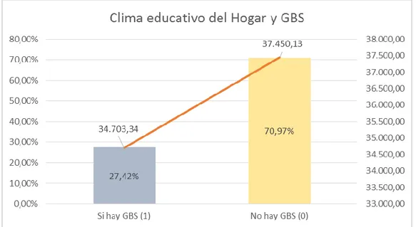 Figura 4: Clima Educativo por hogar y el GBS 