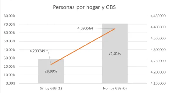Figura 10: Personas por hogar y GBS 