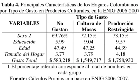 Tabla 4. Principales Características de los Hogares Colombianos   por Tipo de Gasto en Productos Culturales, en la ENIG 2006-2007 