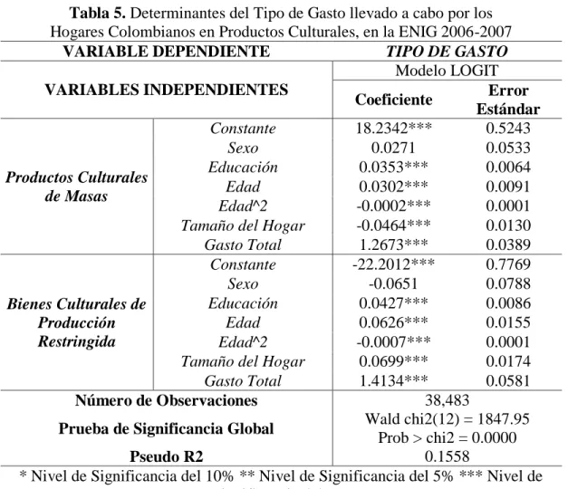 Tabla 5. Determinantes del Tipo de Gasto llevado a cabo por los   Hogares Colombianos en Productos Culturales, en la ENIG 2006-2007 