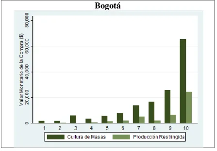 Gráfico 5. Gasto Monetario Promedio por Hogar Colombiano en la Compra de Productos  Culturales por Decil de Gasto, según Tipo de Artículos en la ENIG 2006-2007 y Área 