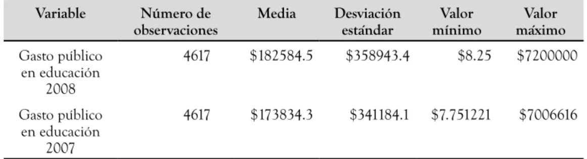 Tabla No. 1: Aproximación al gasto público en educación: Años 2007 y 2008 (en pesos  corrientes del 2008)