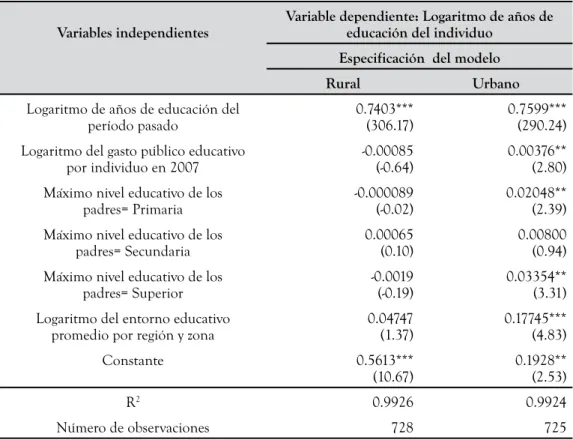 Tabla No. 5. Estimación de función de producción de capital humano por zona