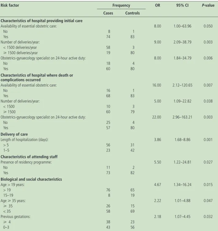 Table 3. Clinical and statistically significant risk factors for maternal death