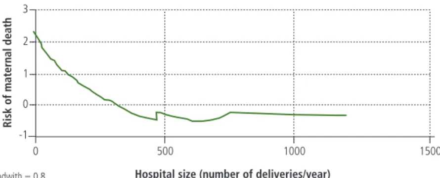 Fig. 2. Relationship between hospital size and risk of maternal death a