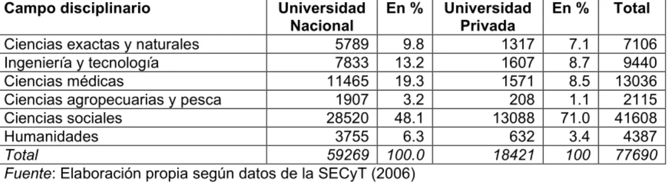Cuadro  3.  Argentina.  Egresados  de  grado  en  las  universidades  nacionales  y  privadas  según campo disciplinario