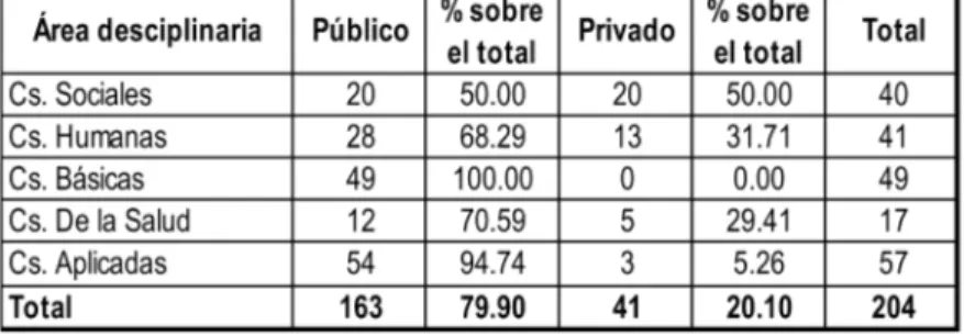 Cuadro 6. Argentina. Cantidad de Doctorados registrados en CONEAU  Cantidad y % sobre el total, por Área disciplinaria  – Año: 1998-2002 