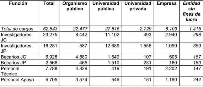 Cuadro  11.  Argentina.  Cargos  ocupados  por  personas  dedicadas  a  I+D  según  entidad y función, diciembre de 2005 