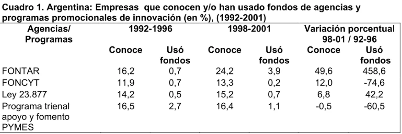 Cuadro 1. Argentina: Empresas  que conocen y/o han usado fondos de agencias y  programas promocionales de innovación (en %), (1992-2001)  