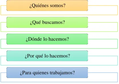 Ilustración 2: Preguntas para la elaboración de la Misión. 