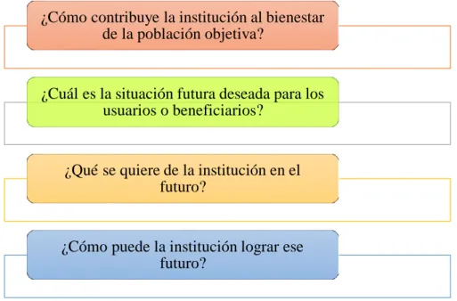 Ilustración 3: Preguntas para la elaboración de la Visión. 
