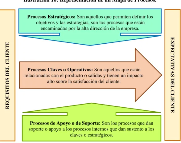Ilustración 10: Representación de un Mapa de Procesos. 