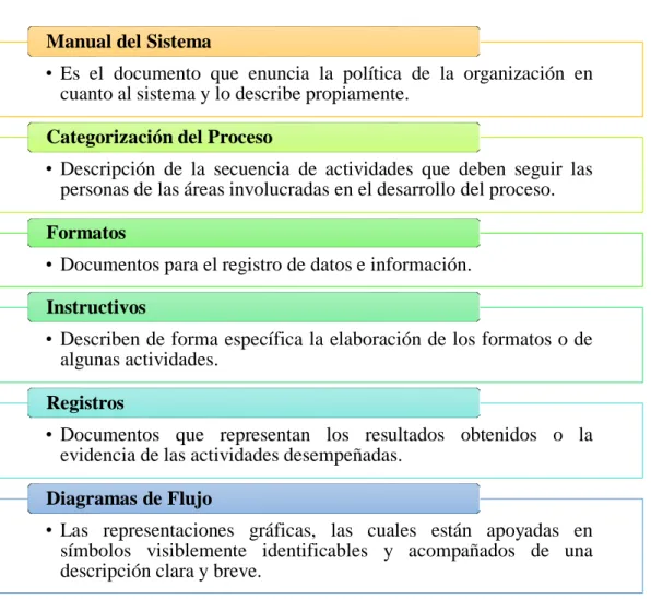 Ilustración 12: Niveles de documentación para la elaboración de un sistema de  gestión por procesos
