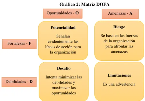 Gráfico 2: Matriz DOFA 