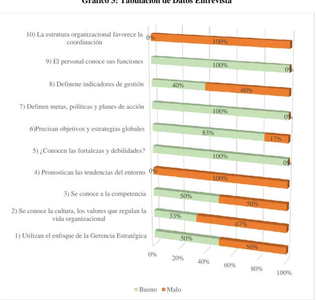 Gráfico 3: Tabulación de Datos Entrevista