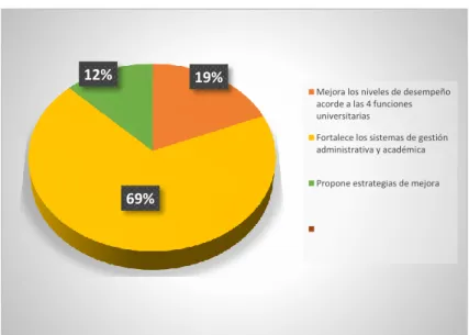 Gráfico 7: Beneficios del Plan Estratégico 
