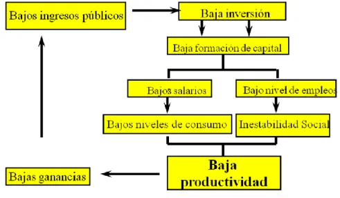 Gráfico 1: El circulo de la gestión incorrecta de Recurso Humano 