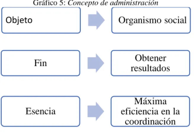 Gráfico 5: Concepto de administración 