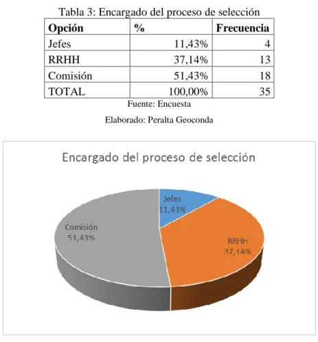 Tabla 3: Encargado del proceso de selección 