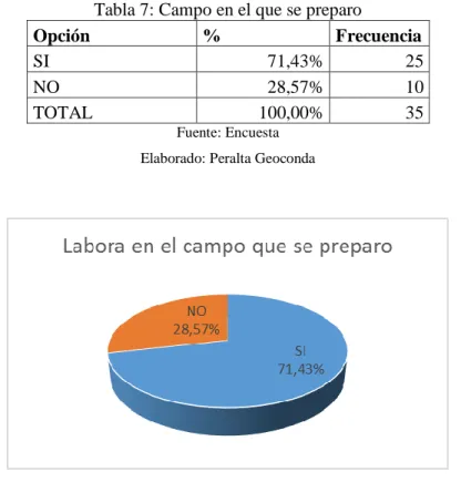 Gráfico 11: Campo en el que se preparo  Fuente: tabla 7 