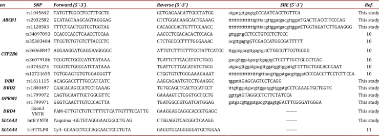 Table 1. Primers for amplification of fragments and probes for genotyping. 