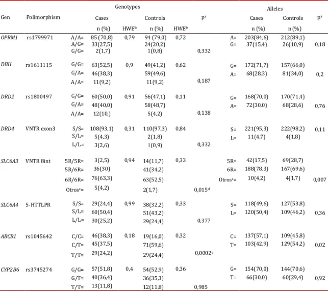 Table 2. Genotypic and allelic distribution between addicts to heroin or coca derivatives and health controls 